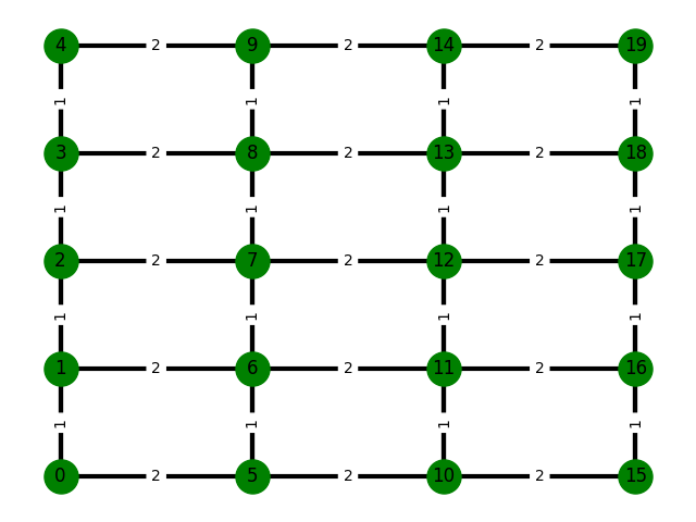 Graph result