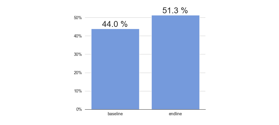 sns.barplot with percentages