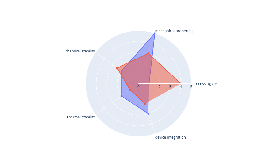 Two datasets on a radar chart - example from plotly documentation