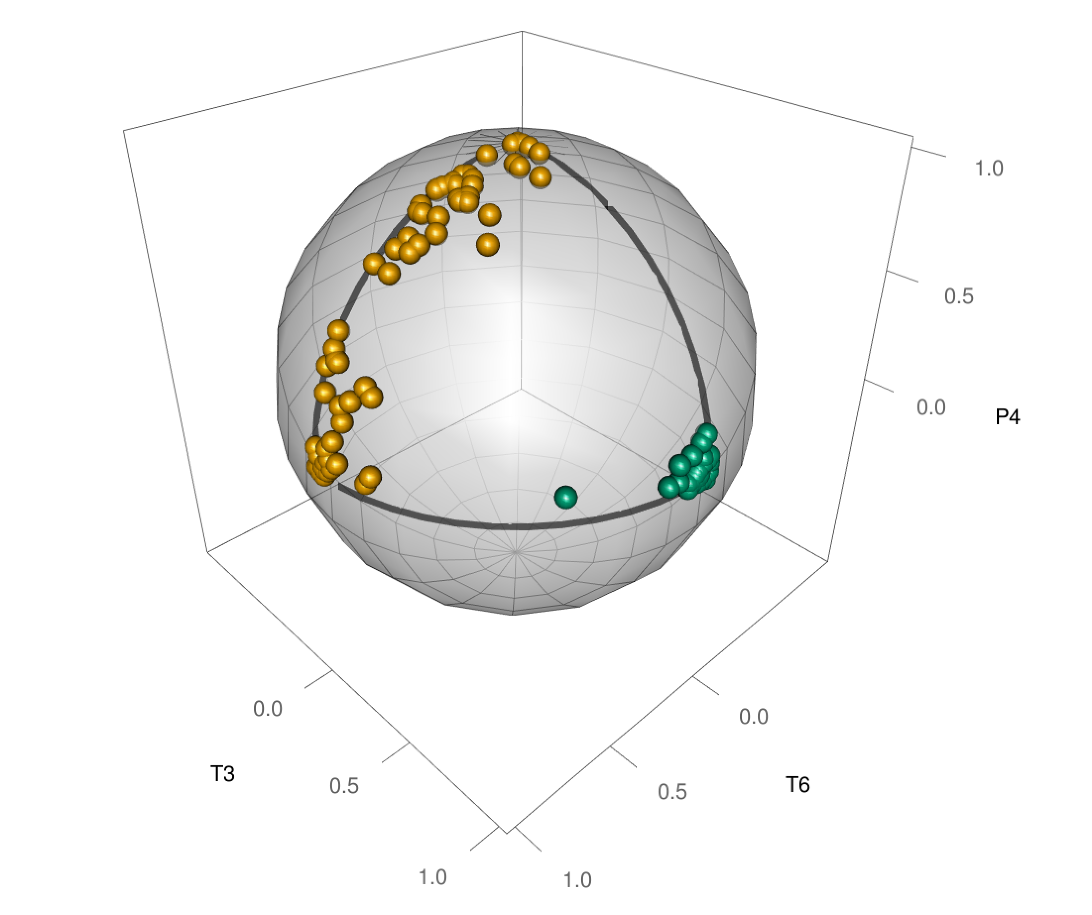 3D dispersion plot onto a unit sphere using rgl package