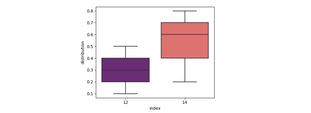 seaborn boxplot from lists in columns