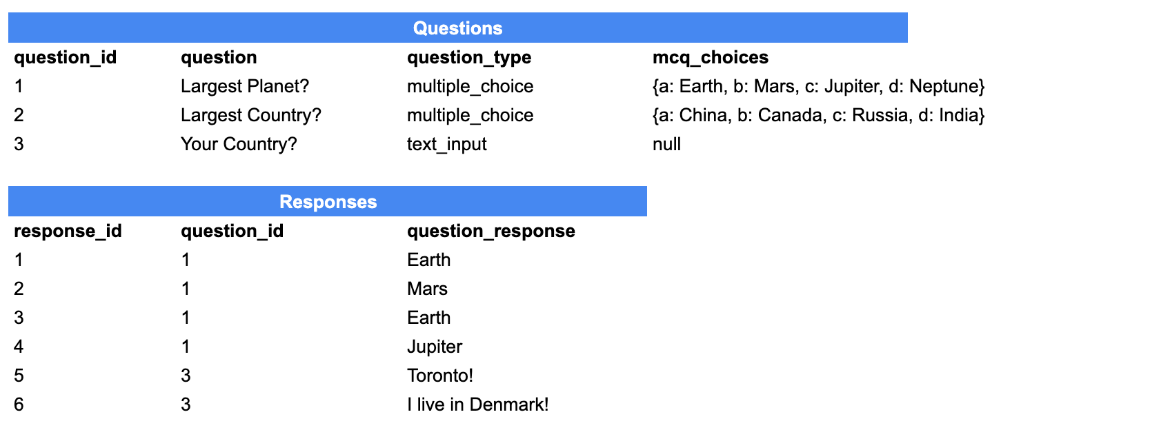 Questions and Responses Tables