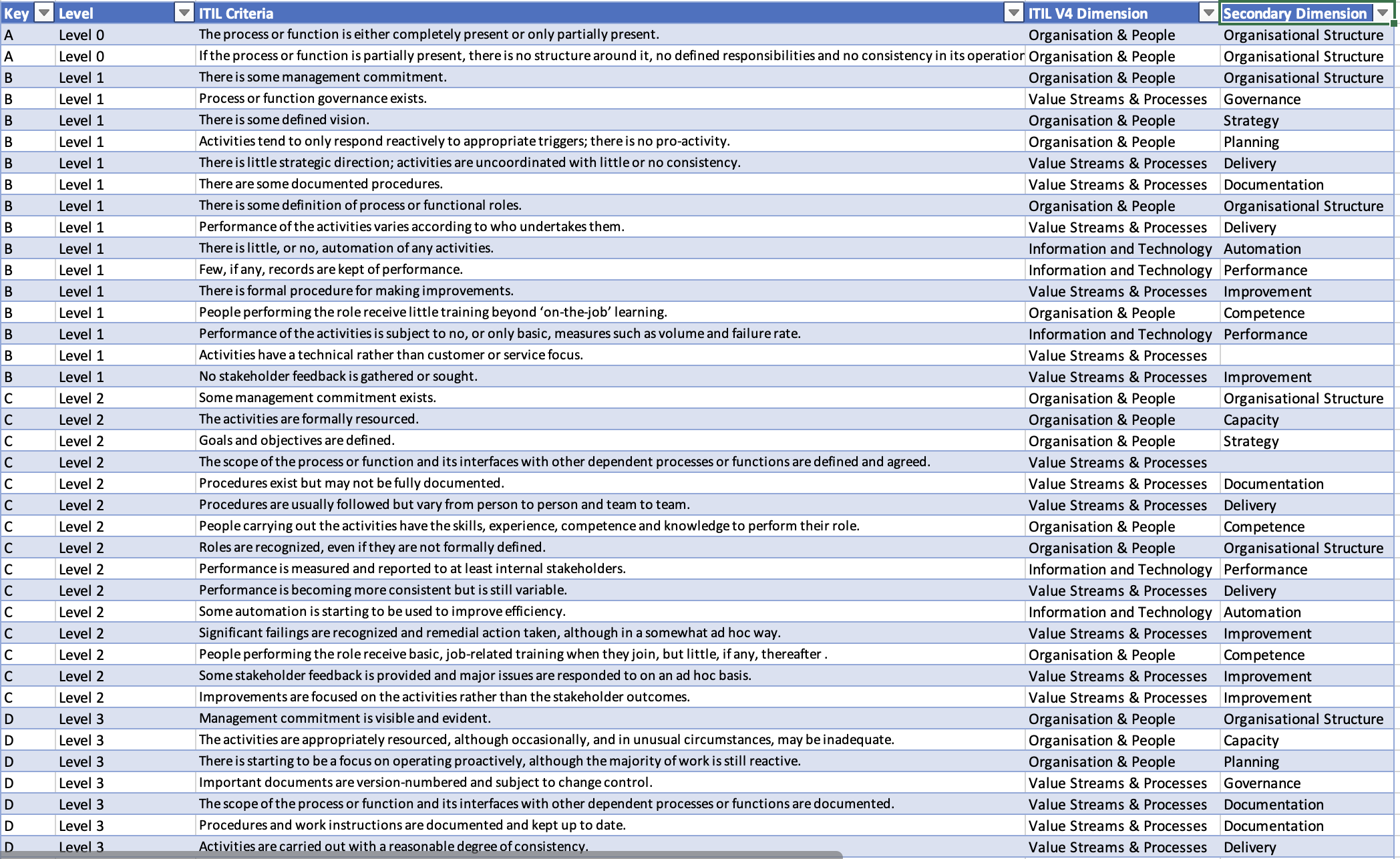 ITIL Table