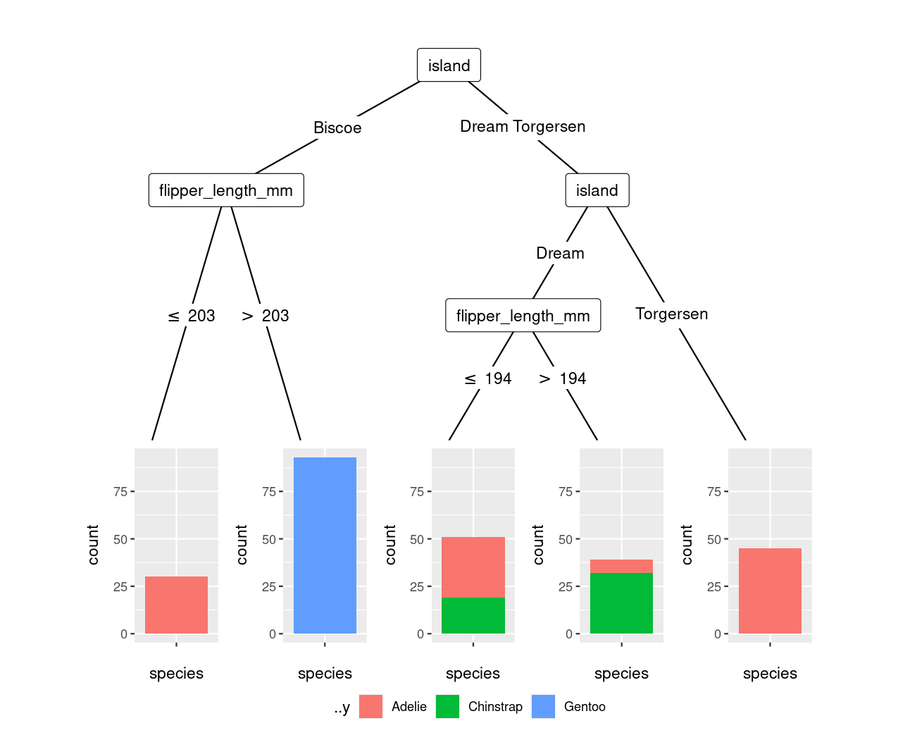 ggparty visualization