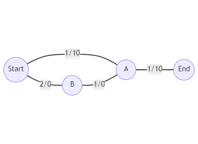 Sample graph