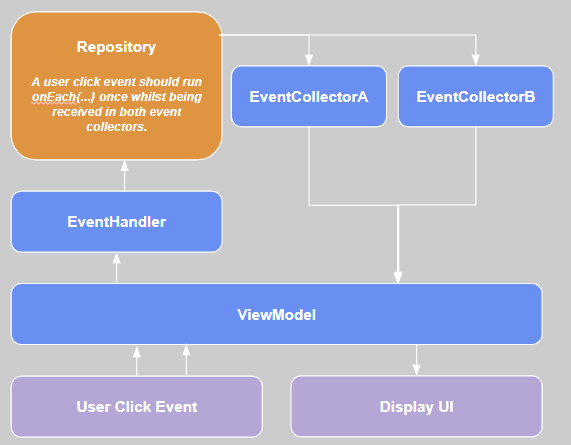 Flow Diagram