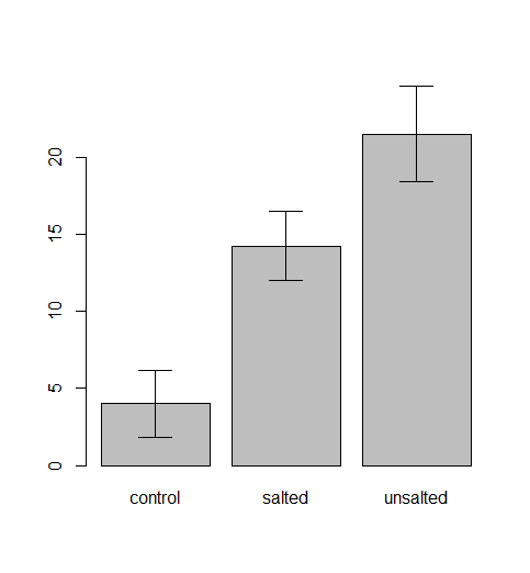 Barplot with error bars