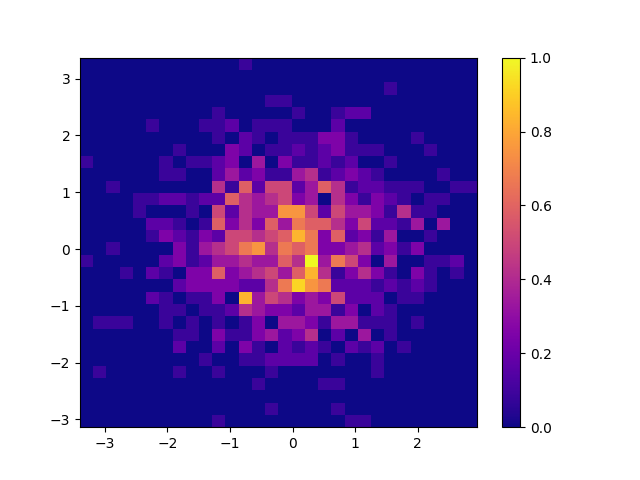 with fig.hist2d()