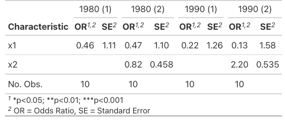 Table from code