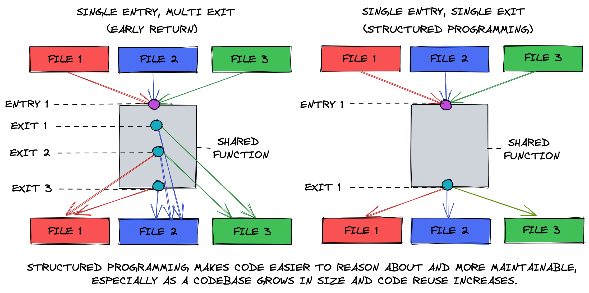 Structured Programming Diagram