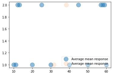 scatter plot mean several groups