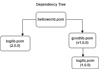 Dependency Tree for application