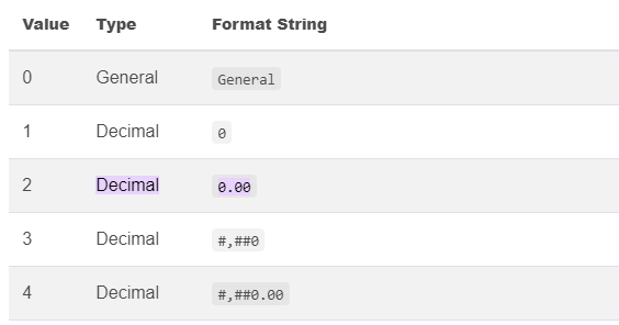 https://reference.aspose.com/cells/net/aspose.cells/style/number/#:~:text=2-,Decimal,0.00,-3