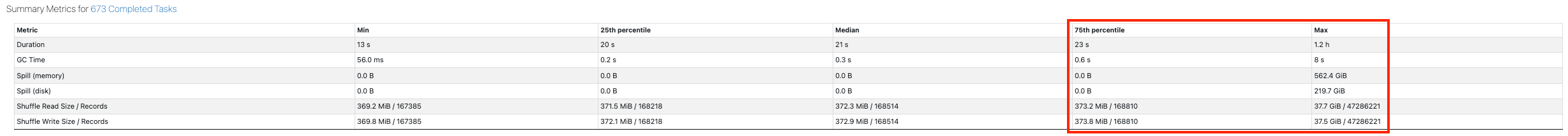 The summary shows the big difference between the longest task to the vast majority