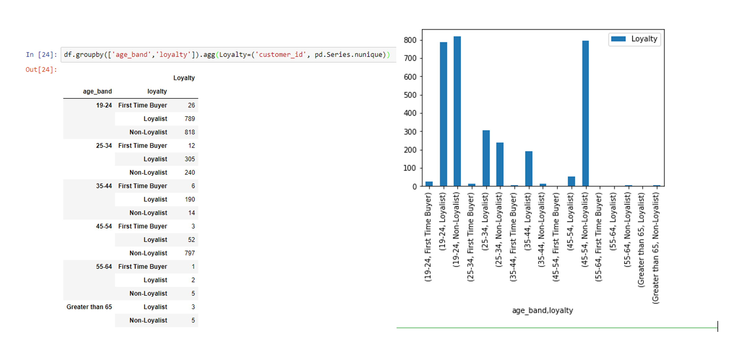 data frame & current bar chart