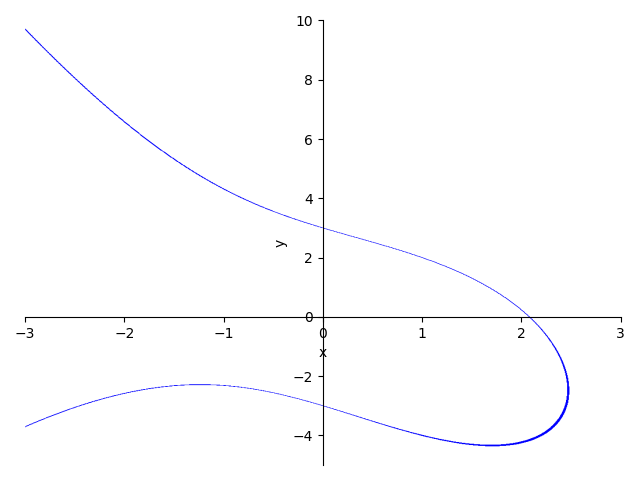 plot of implicitly defined curve