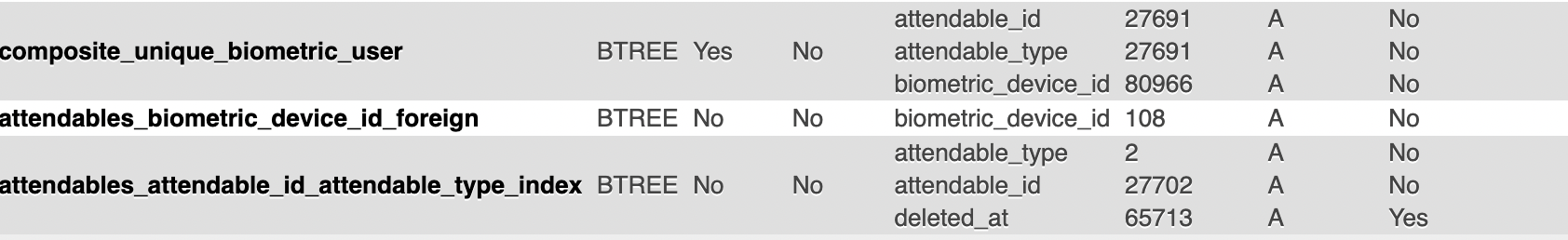 Indexes for attendable table