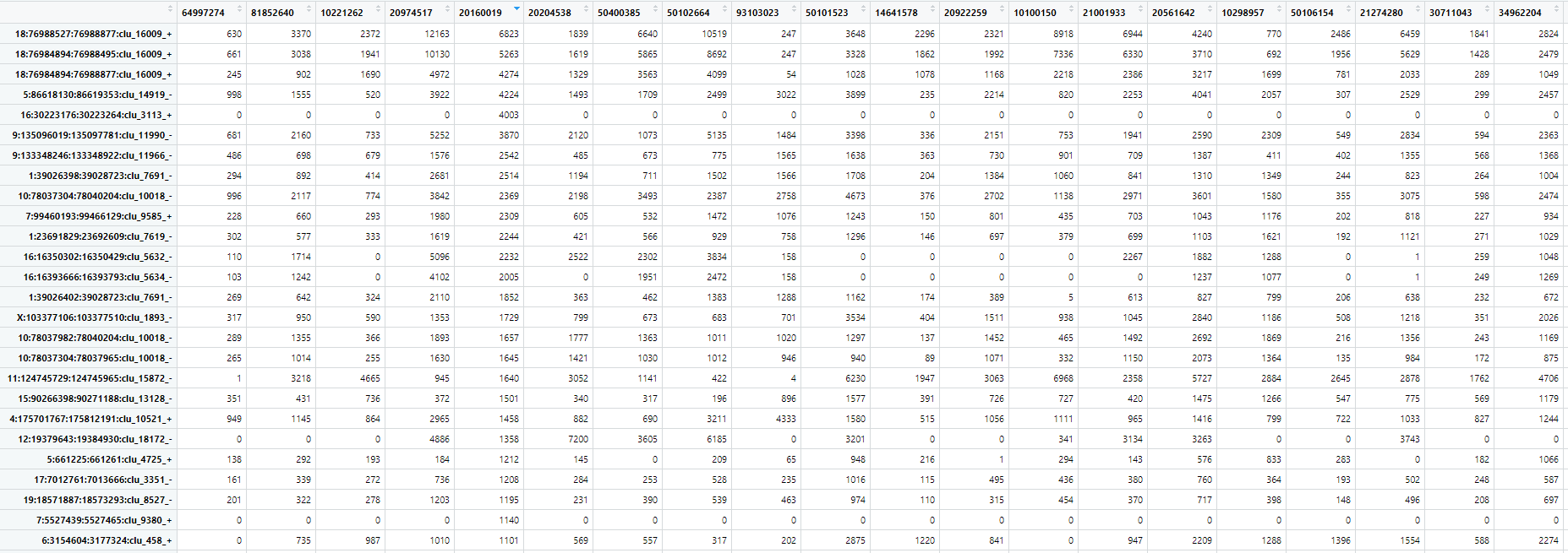 Counts Data Frame