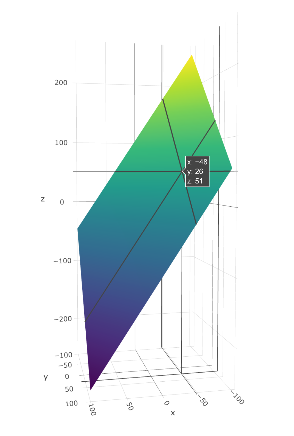 Graph of plane