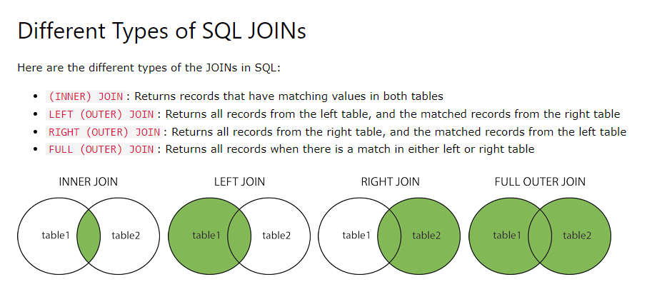 Image taken from https://www.w3schools.com/sql/sql_join.asp