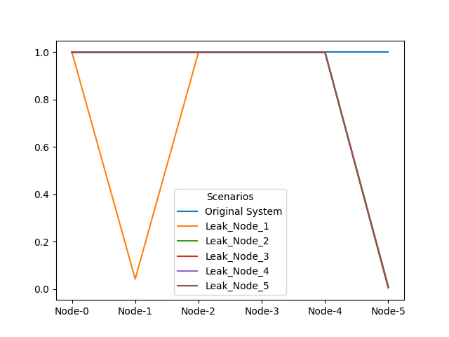 resulting plot with transposed dataframe