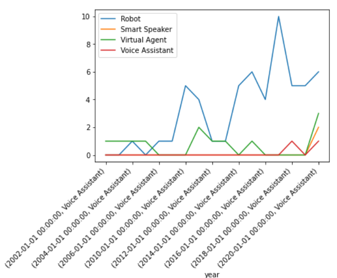 plot result showing multiple lines with legend, but messy x-axis