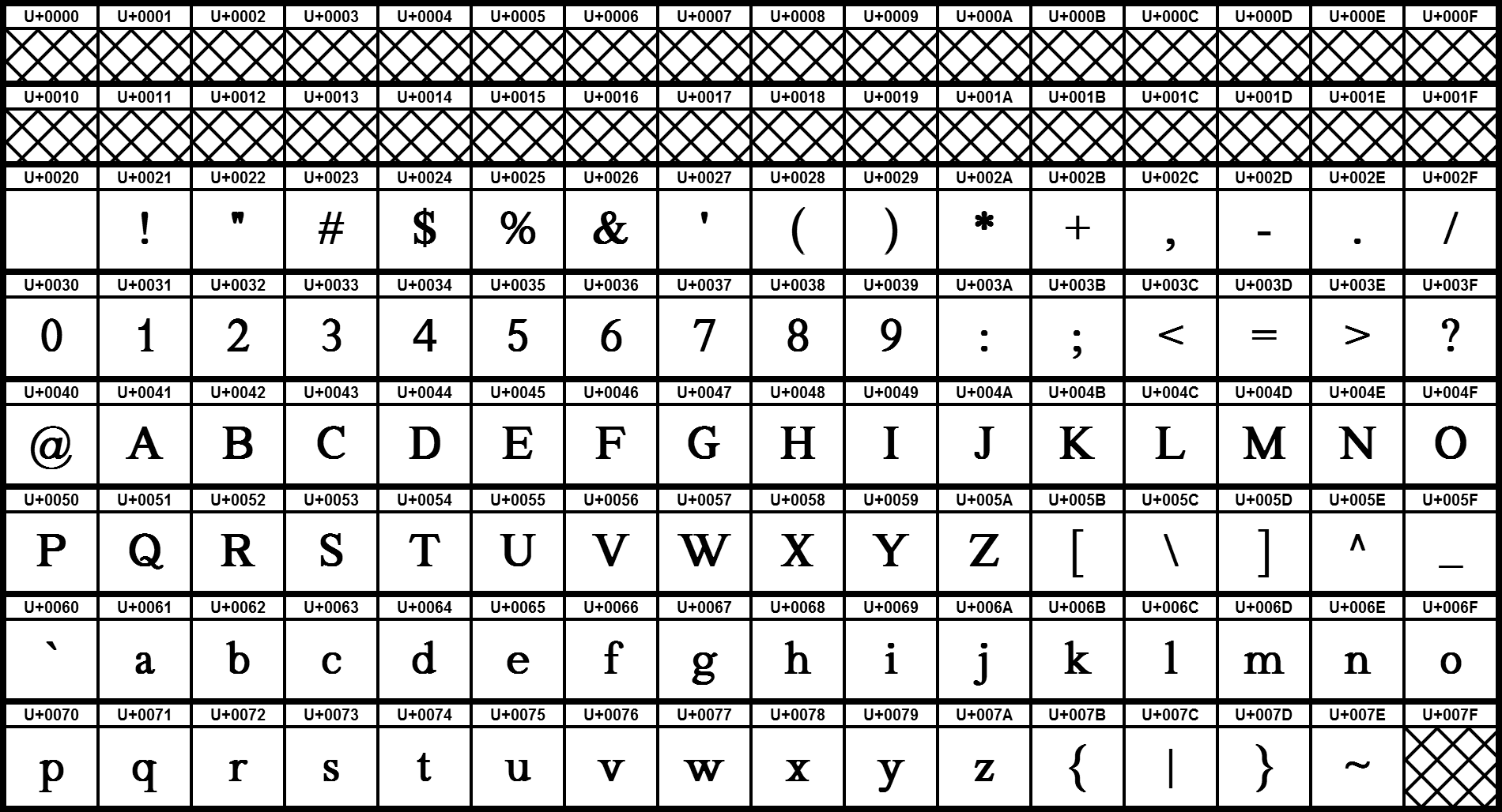 Basic Latin chart