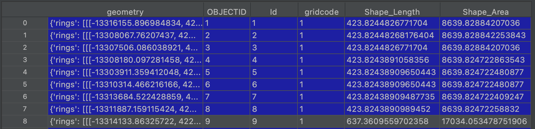 Dataframe resulting