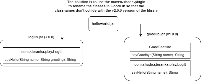 Summary of the Solution