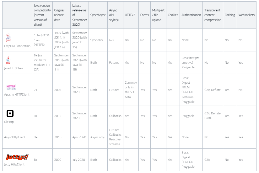 HTTP Library Chart