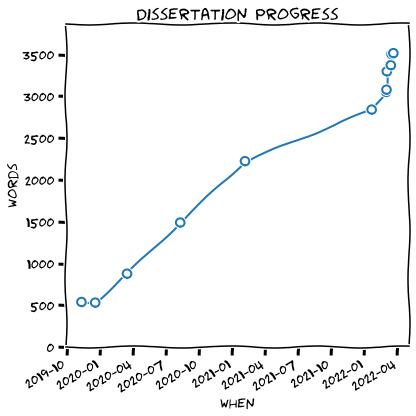 plot of progress on a dissertation