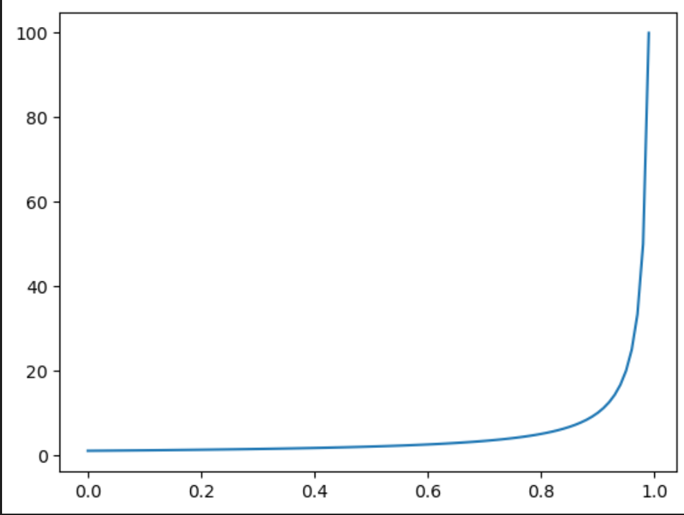 Normal plot