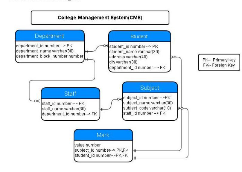 This is the db schema