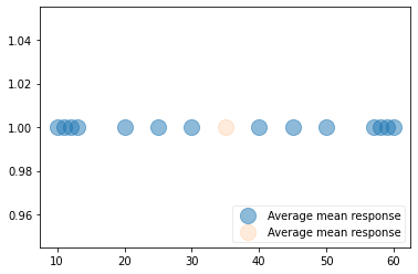 scatter plot with mean