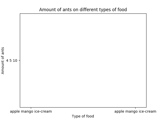 Graph output