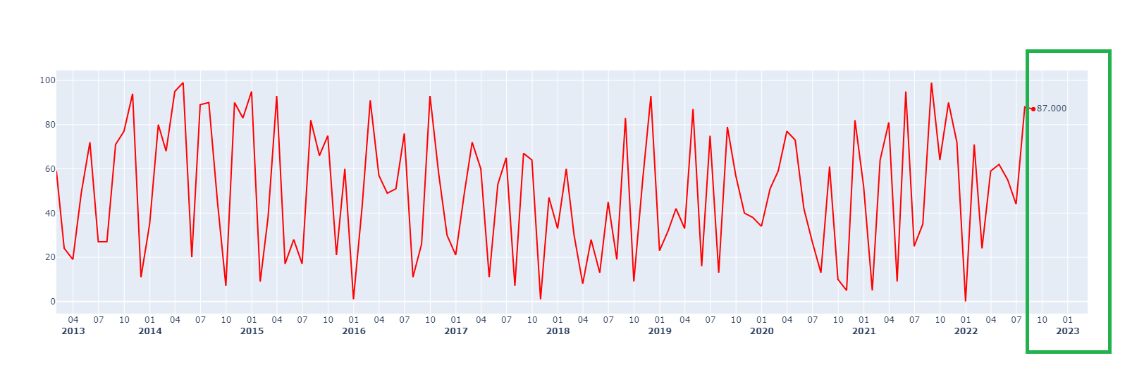 Plot for StackOverflow