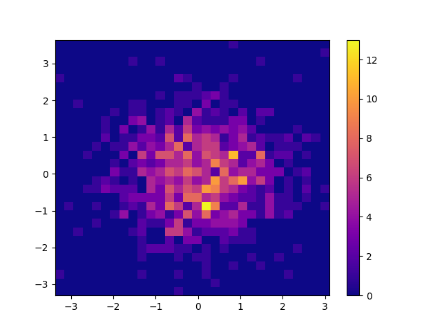 using plt.hist2d()