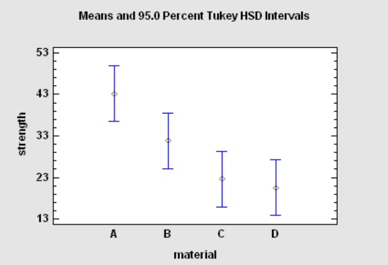 Statgraphics meansplot