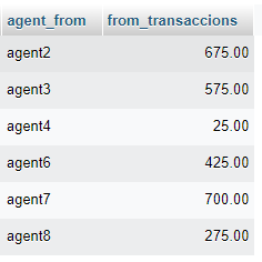 sum of all the amounts made by agent_from