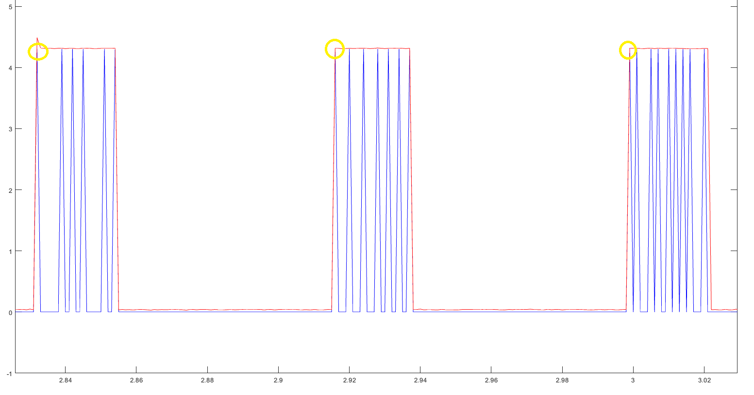 My signal in red, peaks in blue