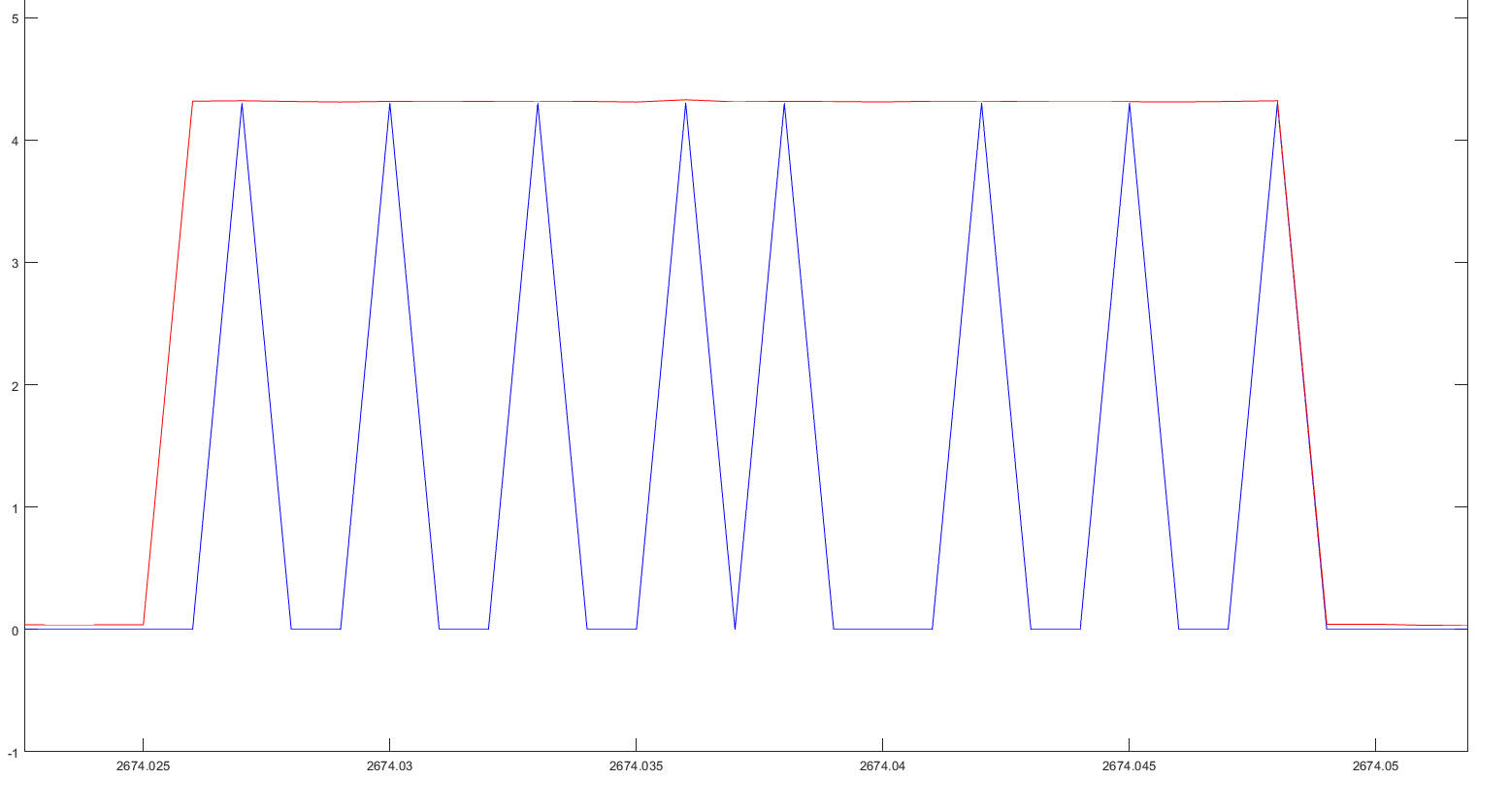 The peak is not at the start of the red block