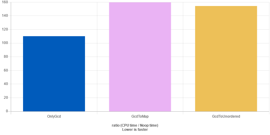 results