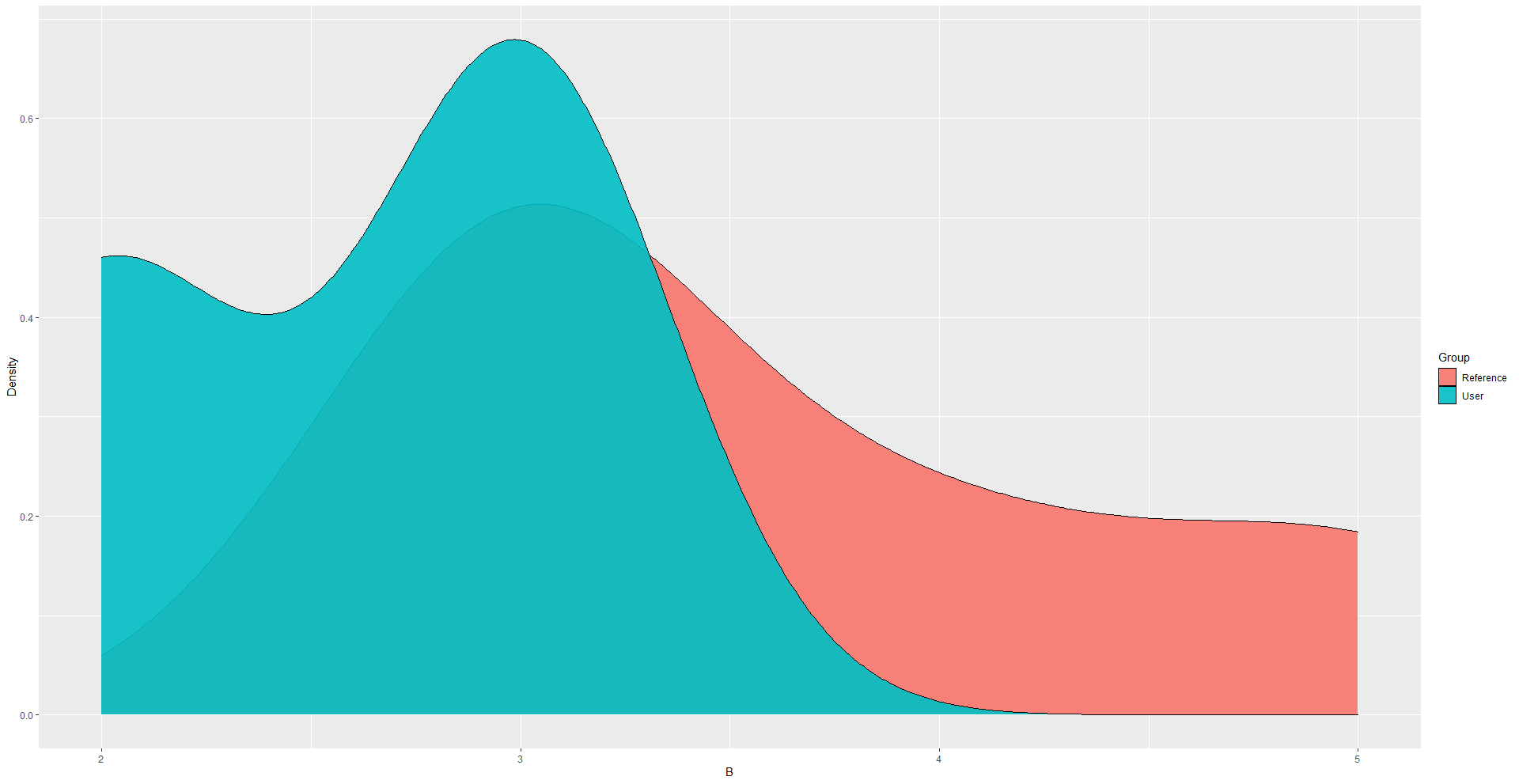 Density plot between groups