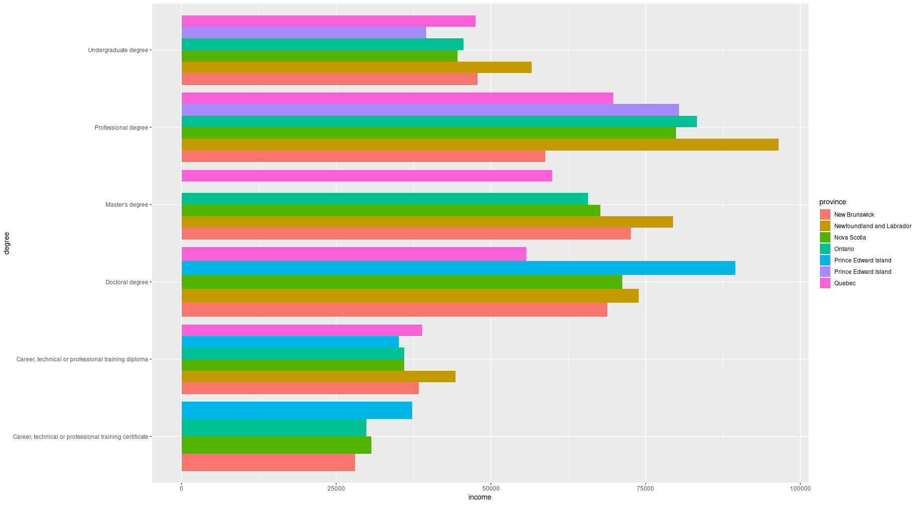 ggplot2 bar char