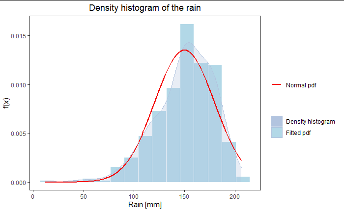 histogram and pdf of the rain distribution