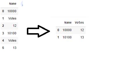 Actual vs Expected DataFrame