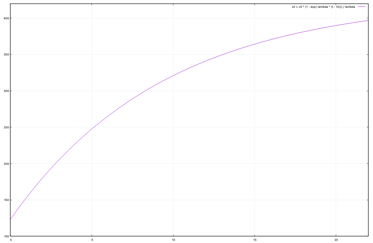 Plot of location over time with stated parameterization