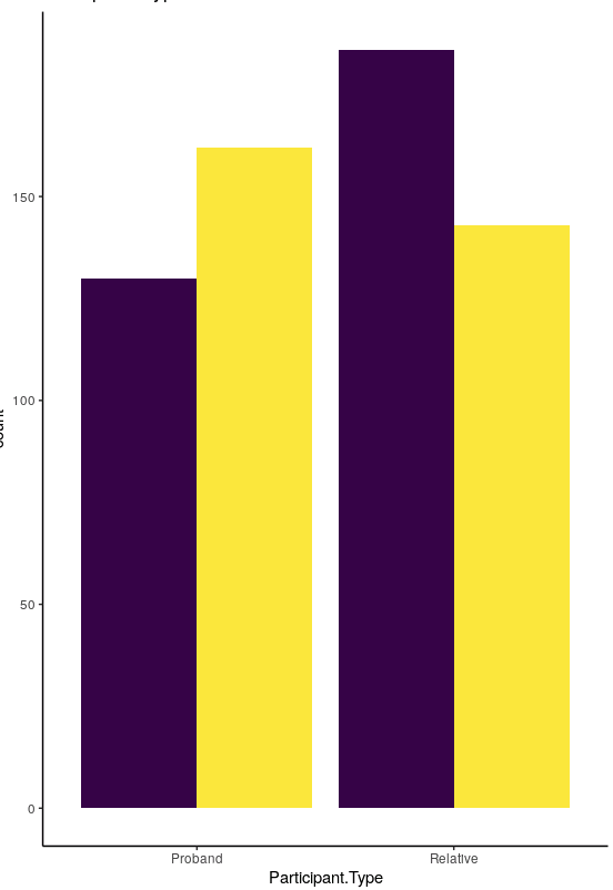 barplot of two categorical variables with purple for female and yellow for male