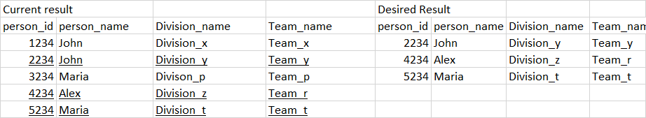 Current result and desired result