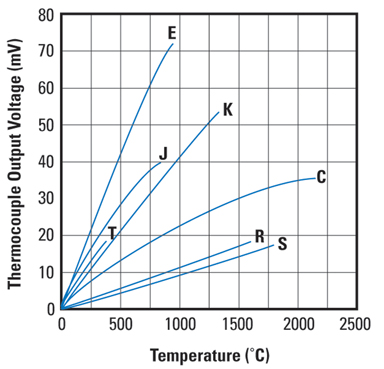 Thermocouple plot